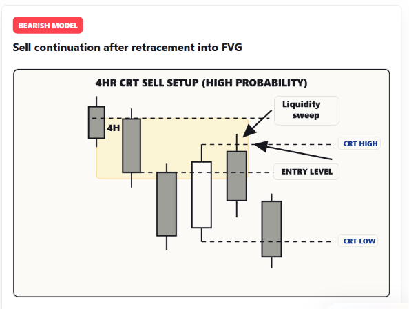 Bearish 4H CRT sell setup high probability diagram