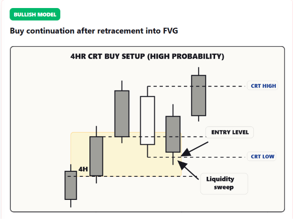 Bullish 4H CRT buy setup high probability diagram