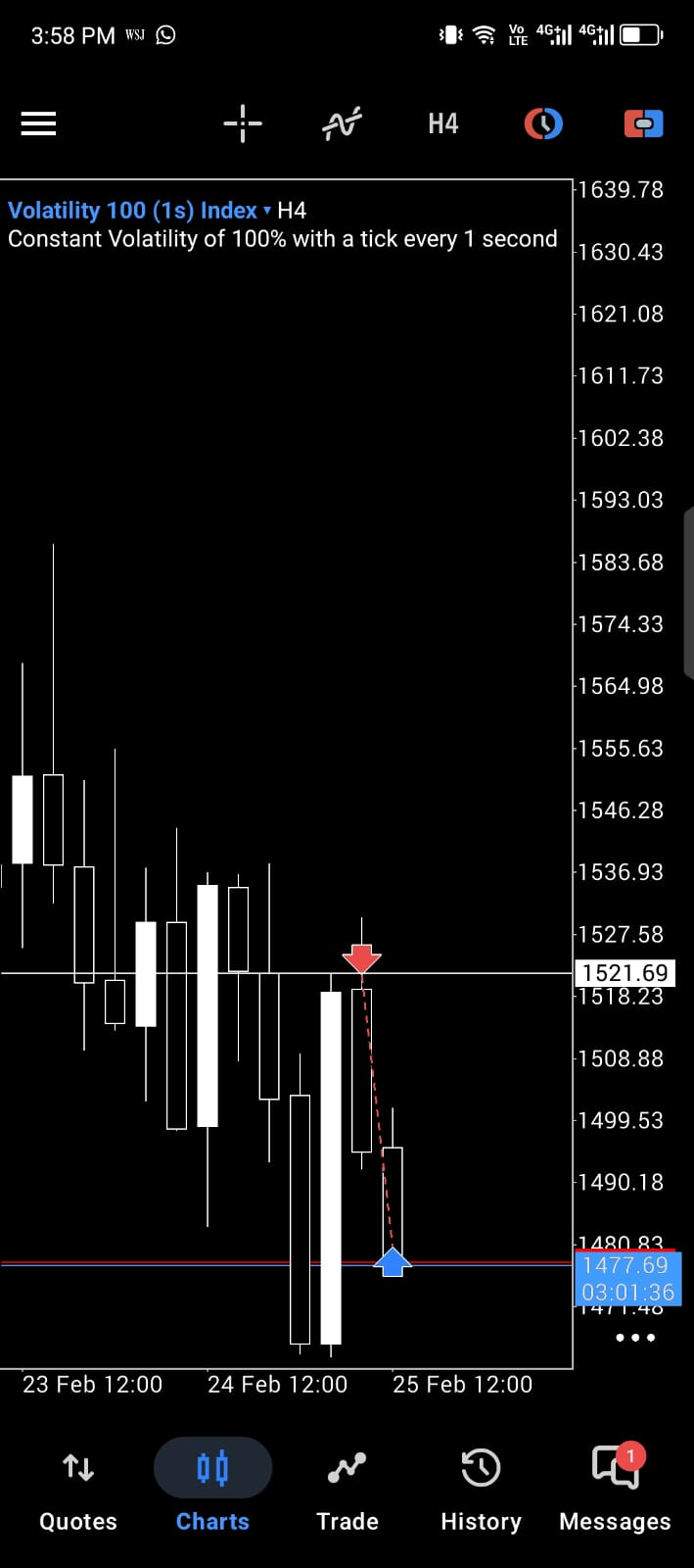 Volatility 100 1s H4 bearish CRT setup