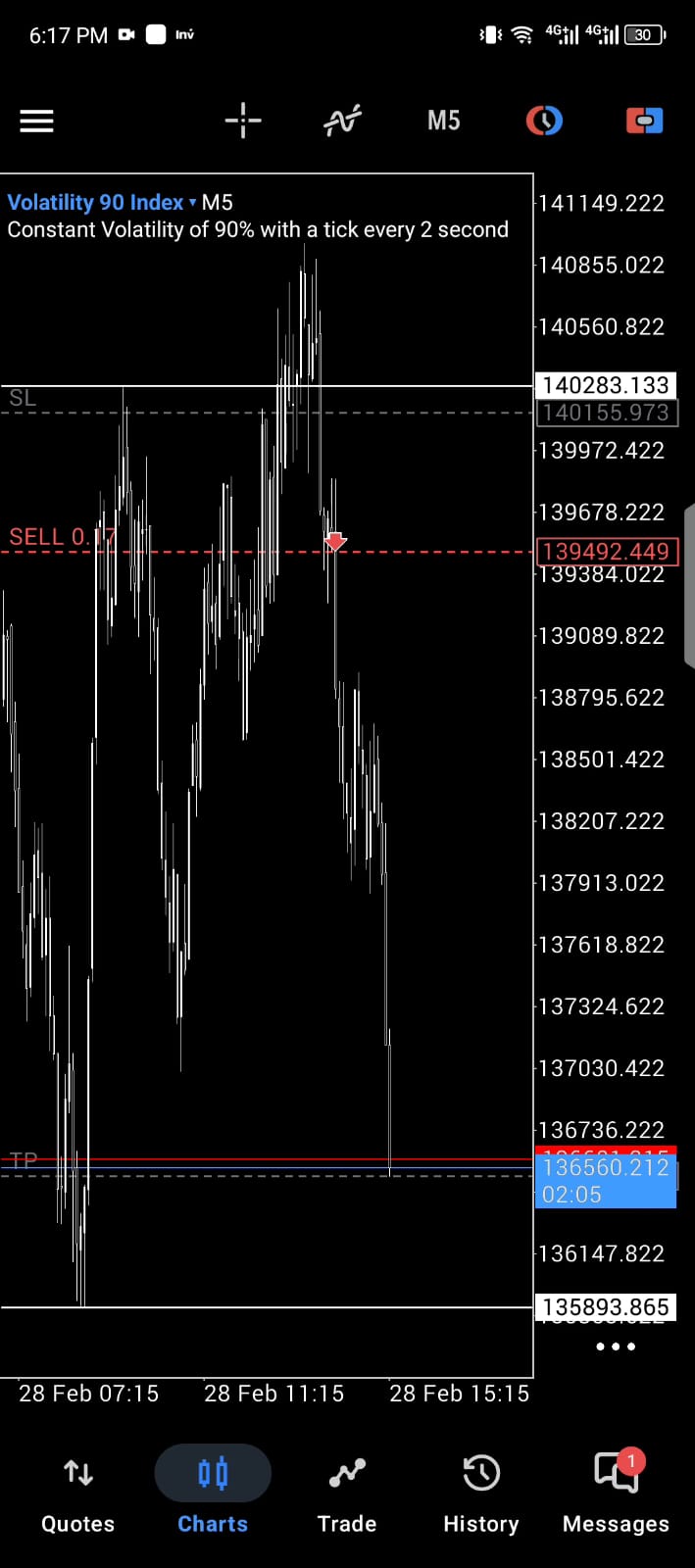 Volatility 90 M5 sell execution